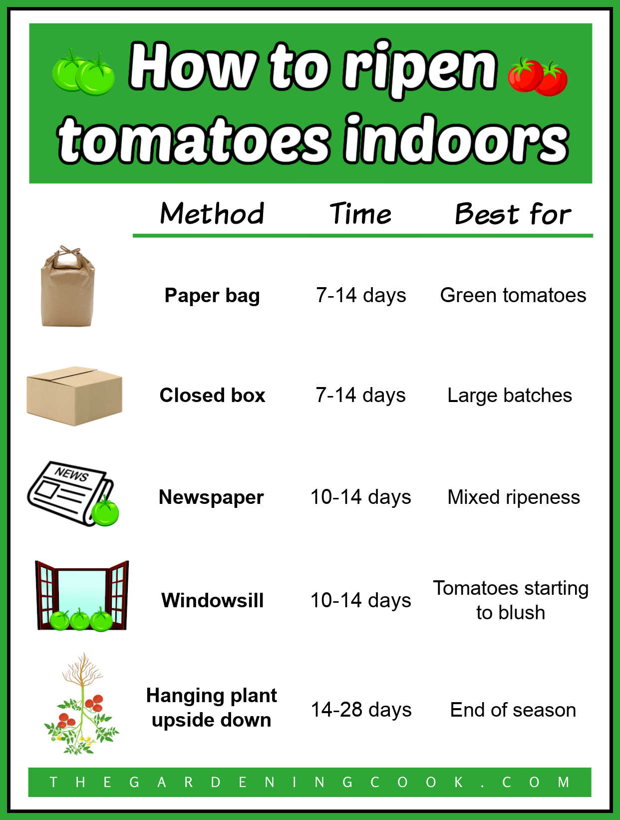 A printable showing ways to ripen tomatoes inside. Images show a bag, box, paper, window and plant upside down. Text tells the method, time to work and adds notes. Text box reads how to ripen tomatoes indoors.